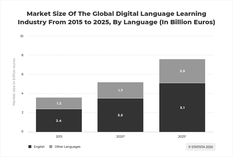  Global language learning economy stats- Statista.